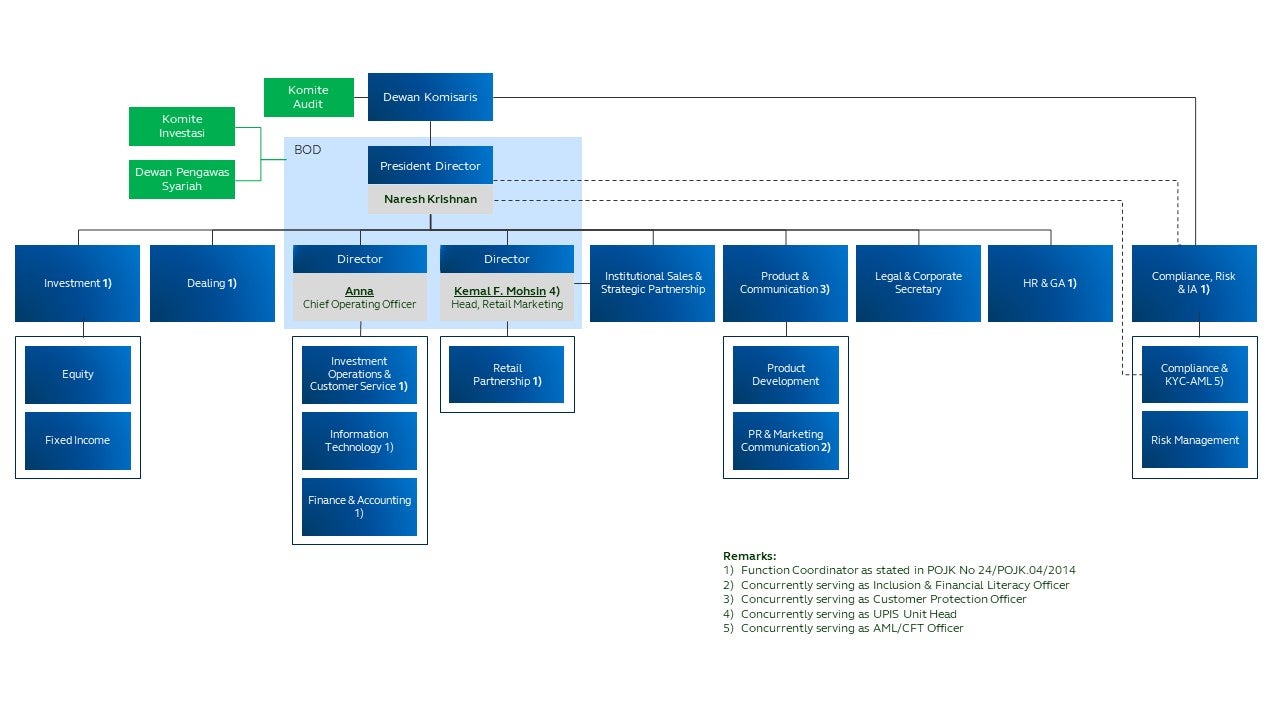 Organization Structure