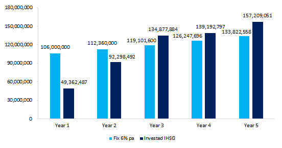 Staying invested graph