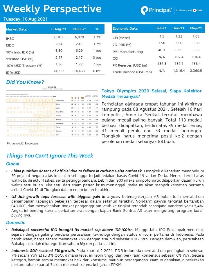 weekly perspective 10 august 2021 