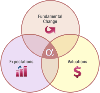 Investment Methodology